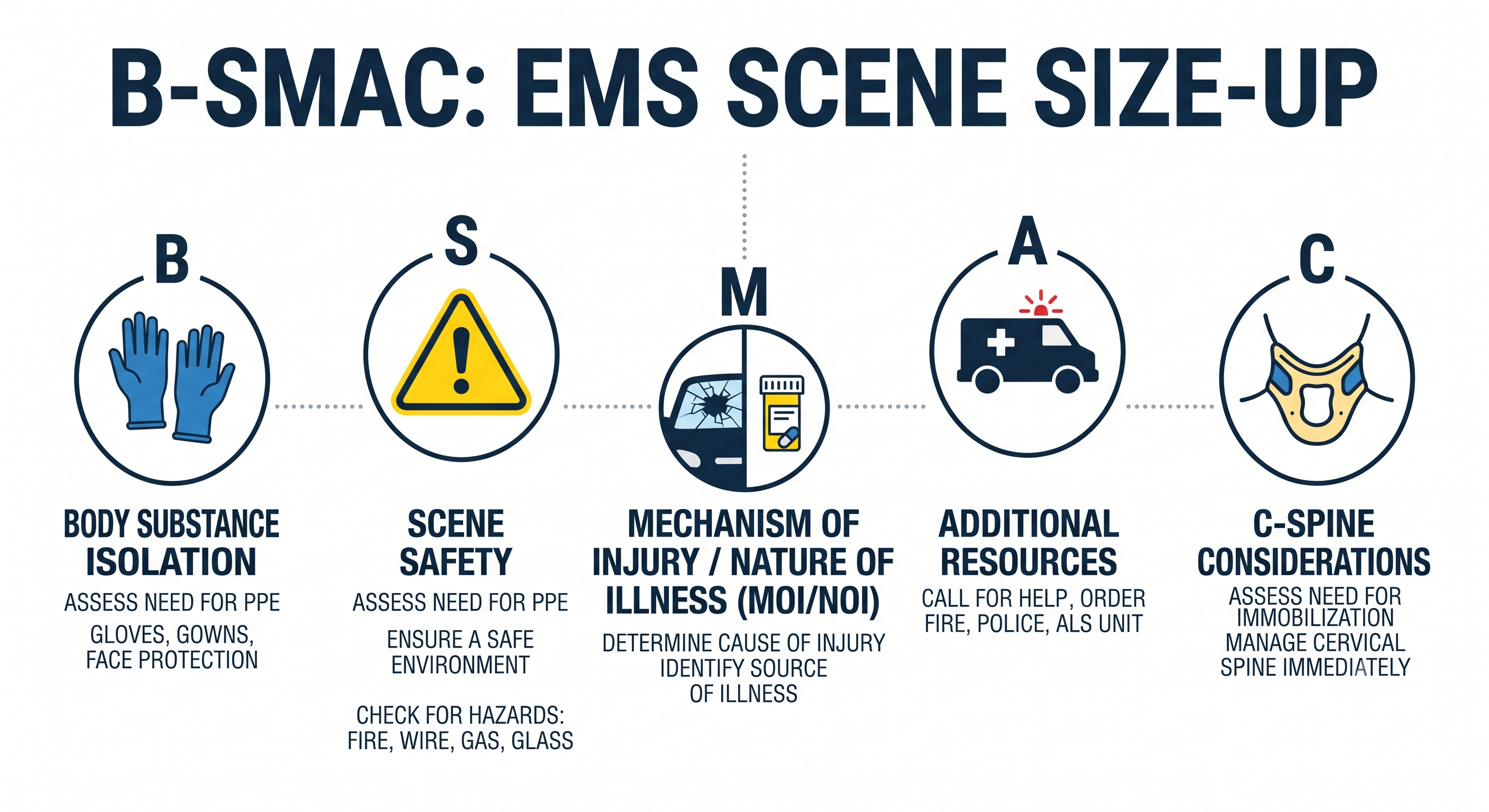 B-SMAC scene size-up infographic showing the five components: BSI, Scene Safety, Mechanism of Injury, Additional Resources, and Cervical Spine