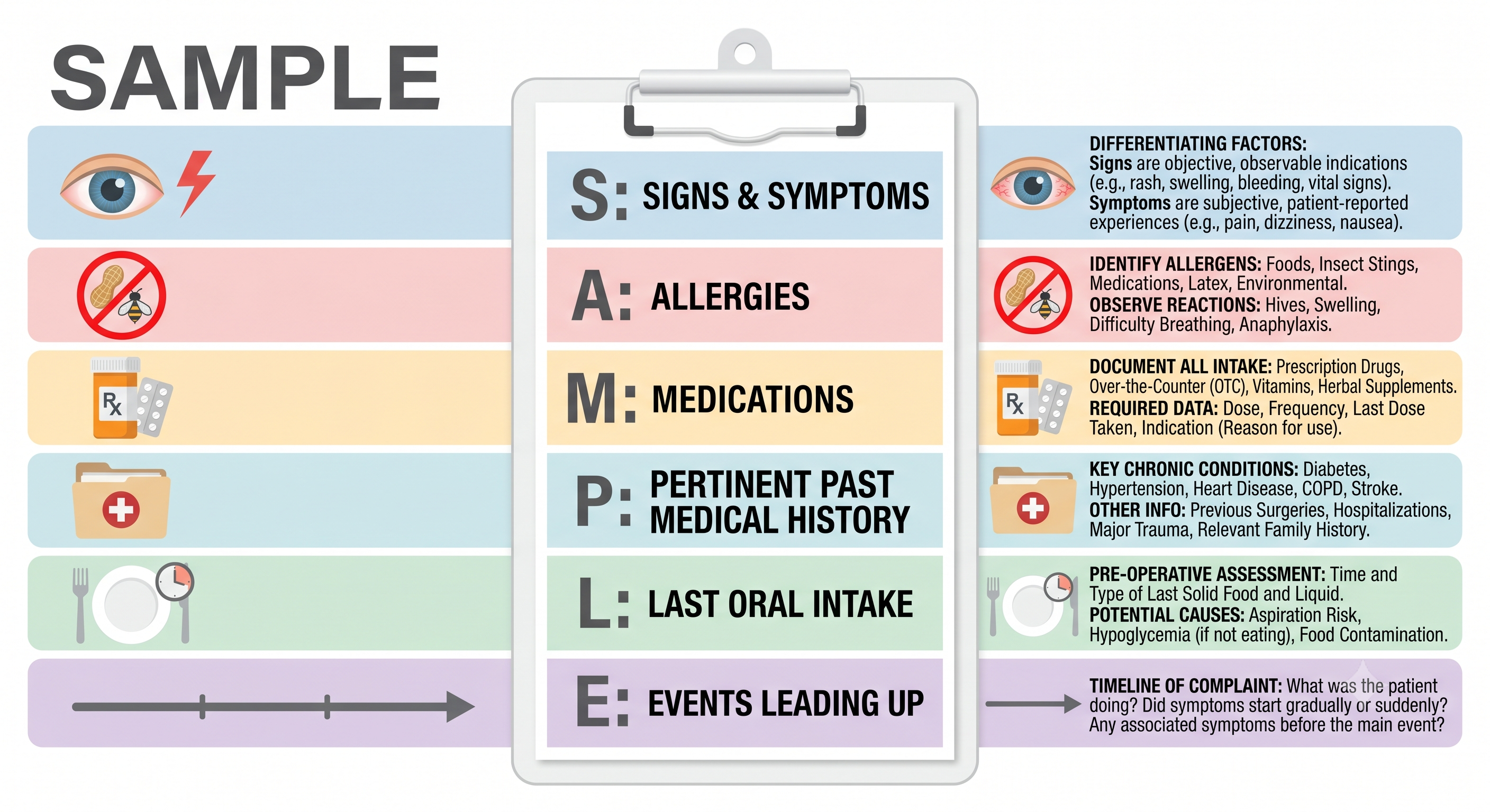 SAMPLE history infographic showing Signs and Symptoms, Allergies, Medications, Past History, Last Oral Intake, and Events leading to the emergency