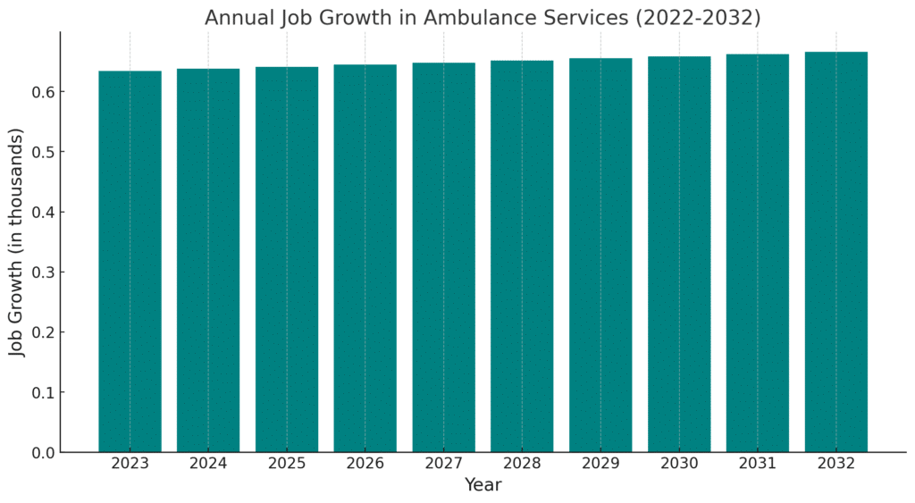 EMS job growth chart showing career opportunities